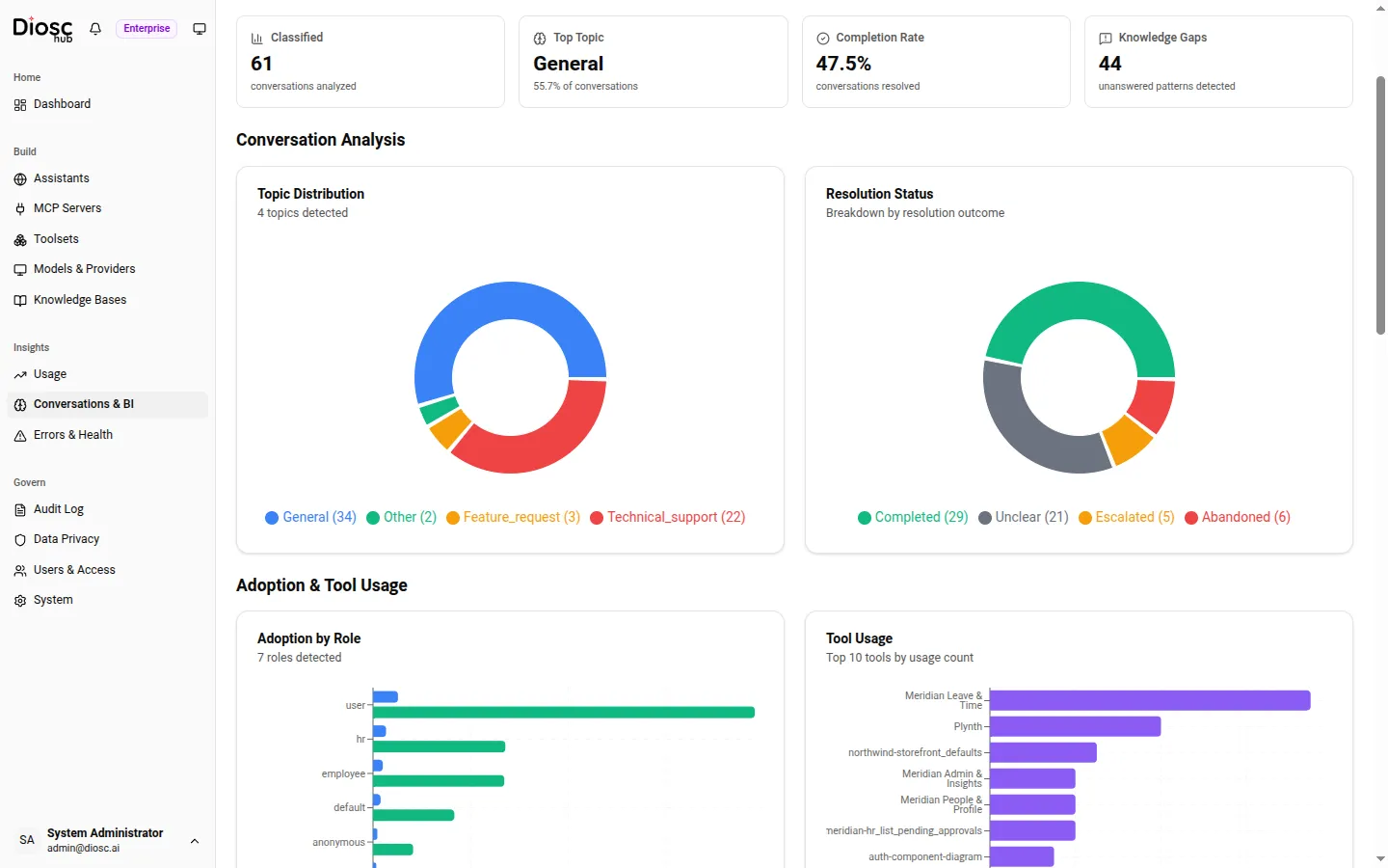 The Knowledge Gaps panel: detected gaps where the assistant answered poorly, with occurrence counts and status, and a semantic search box to explore them.
